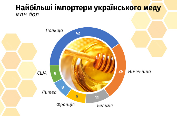 Найбільші імпортери українського меду