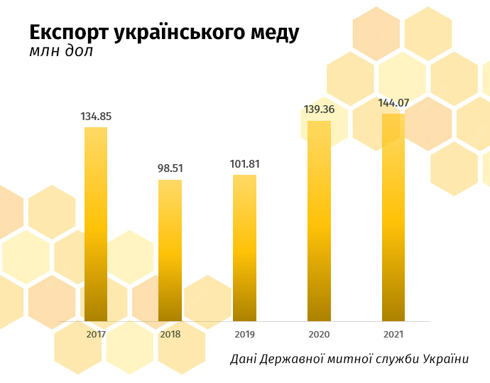Експорт українського меду по роках