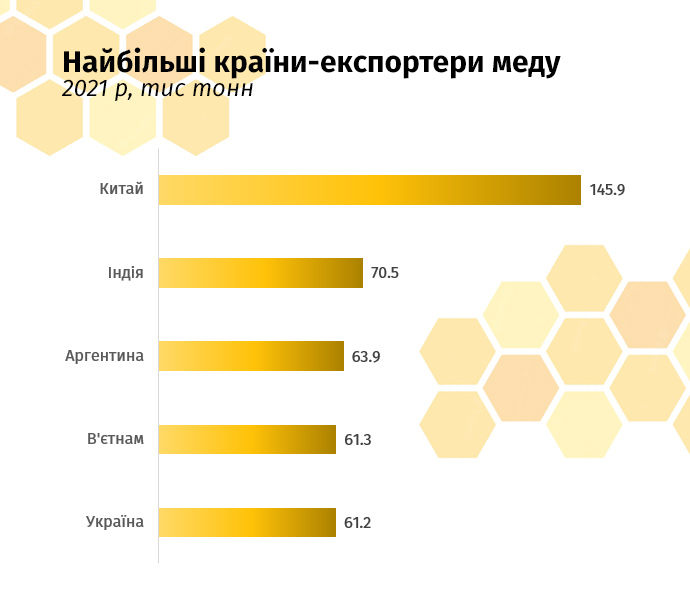 Експорт меду з України