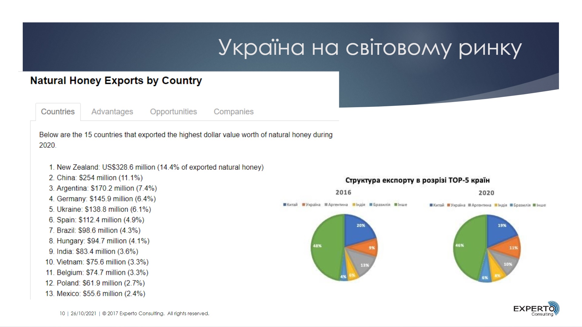 Графік експорту меду з України