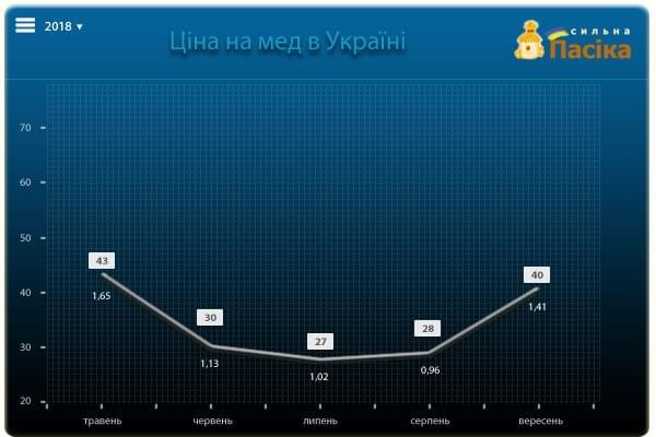 Динаміка цін на мед в Україні