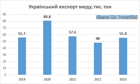 ukraine honey export 2023