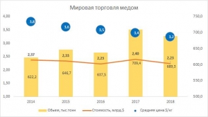 Ситуація на світовому ринку меду